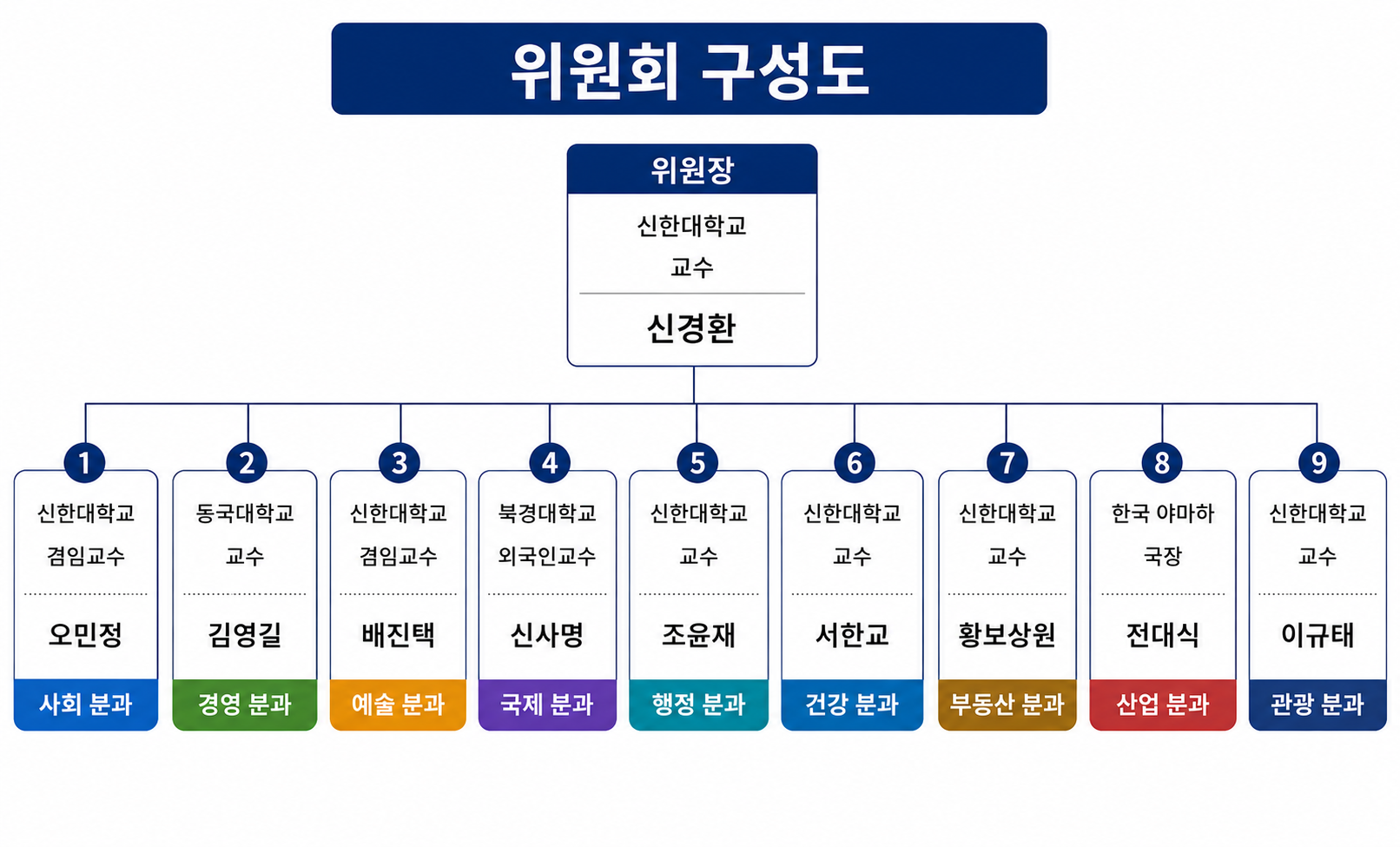 문화경영연구 편집위원회 구성도: 위원장 신경환 교수와 9개 전문 분과 위원